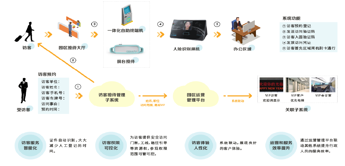 智慧園區(qū)管理系統(tǒng)
